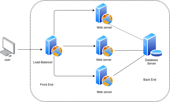 Nginx as a LoadBalancer